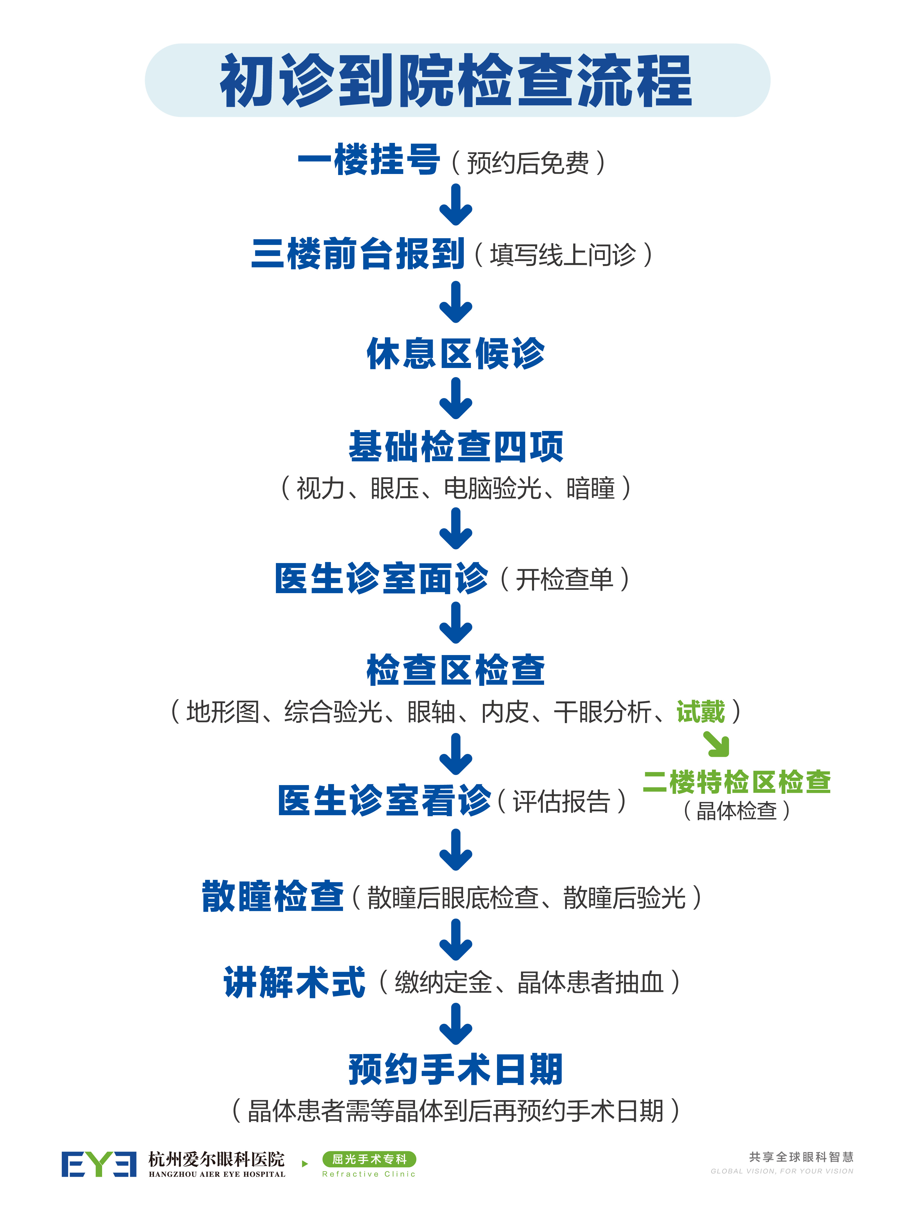 初诊流程1